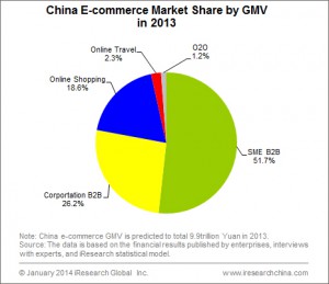 China-ECommerce-Share