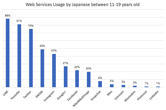 Japanese Teen Web Service Usage